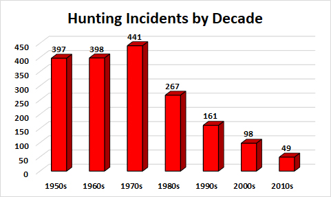Bar graph showing hunting incidents by decade from the 1950s to 2010s