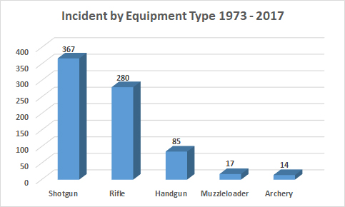 Bar graph showing hunting incidents by equipment type 1973-2017
