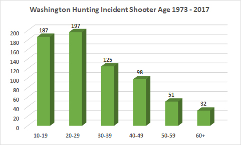 Bar graph showing hunting incidents by shooter age 1973-2017