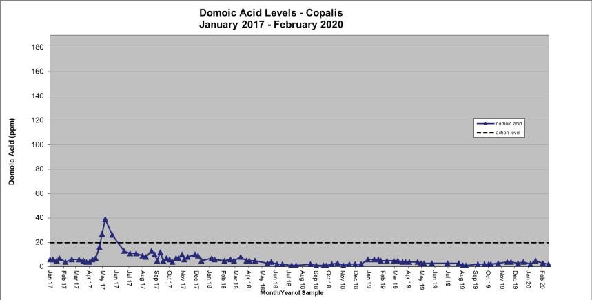 Chart: Domoic Acid Levels-Copalis-2017-2019