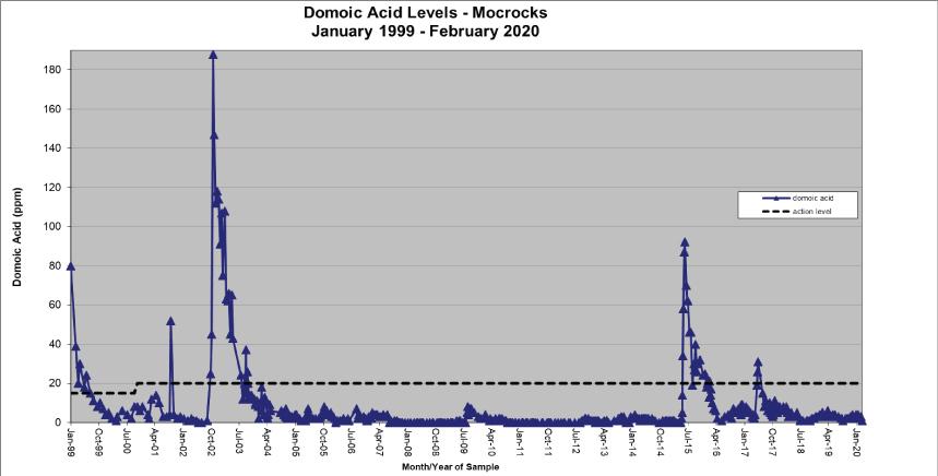Chart: Domoic Acid Levels-Mocrocks-1999-2019