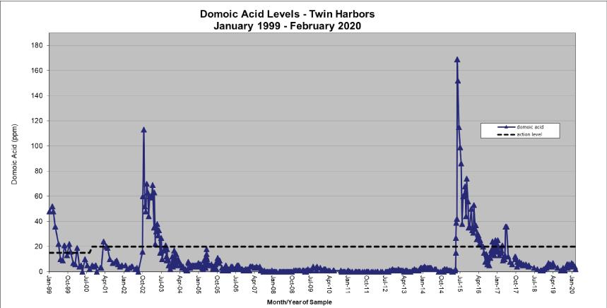 Chart: Domoic Acid Levels-Twin Harbors-1999-2019