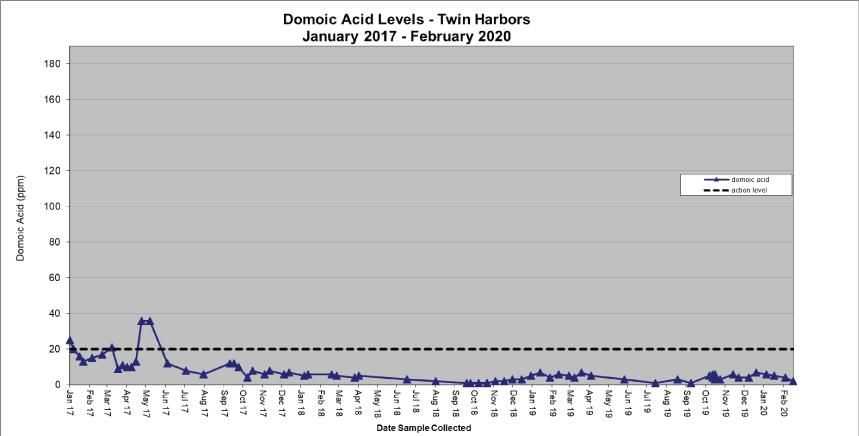 Chart: Domoic Acid Levels-Twin Harbors-2017-2019