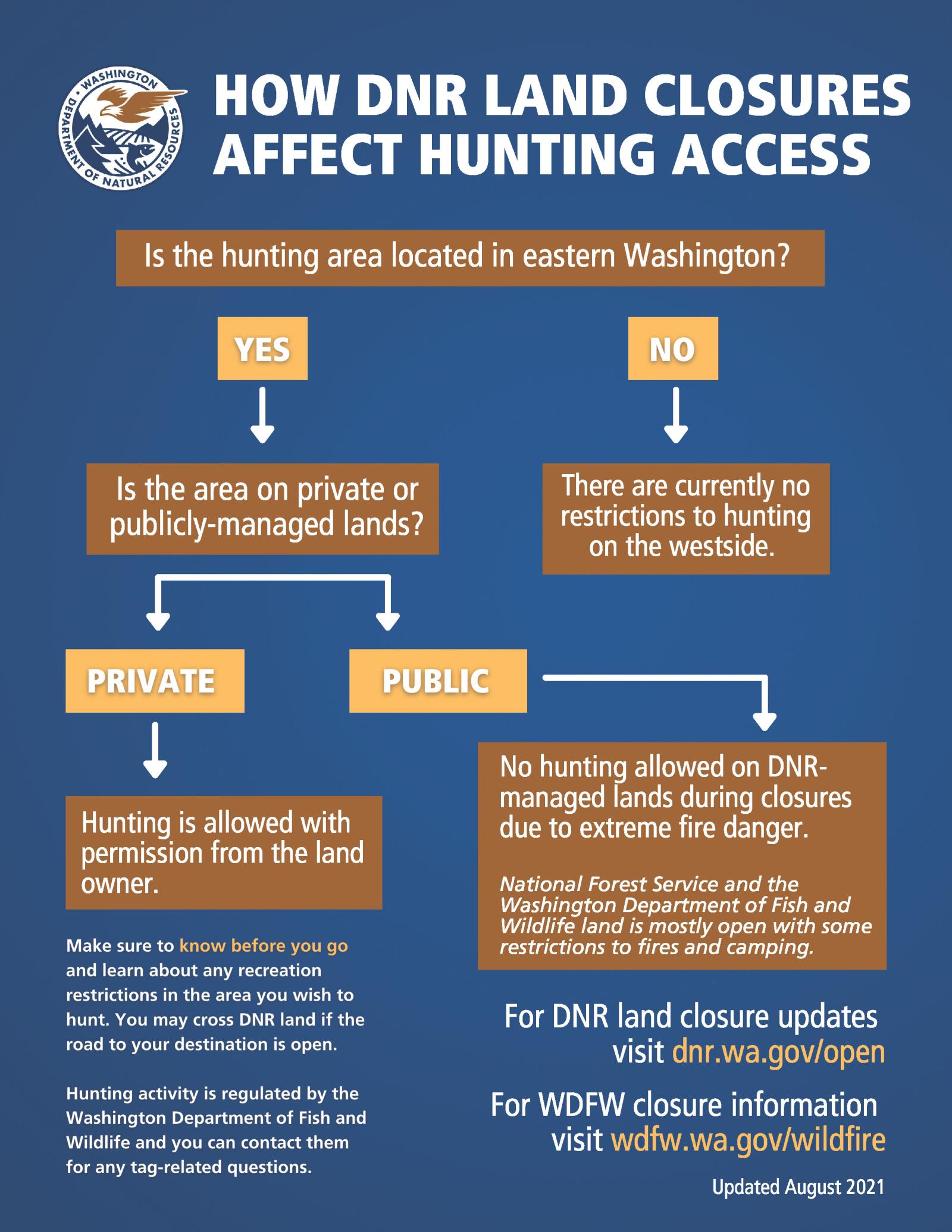 Infographic on how DNR land closures affect hunting access 