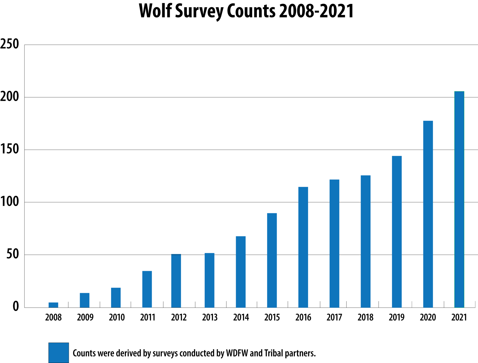 Graph showing wolf population growth in Washington