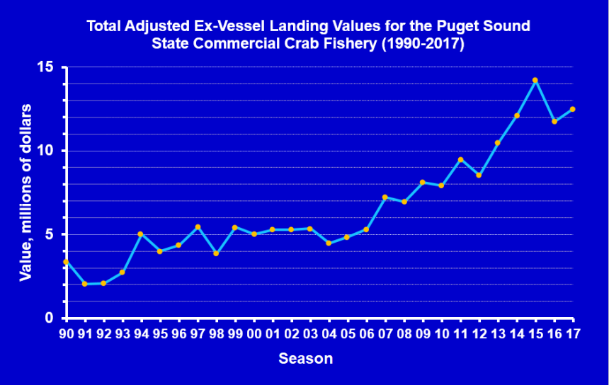 Historic Value of Puget Sound Dungeness Crab, State harvesters 1990-2017 