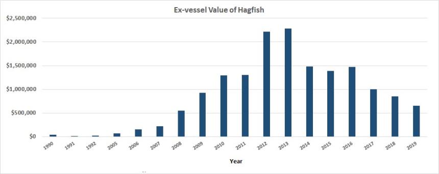 Commercial coastal hagfish fishery | Washington Department of Fish ...