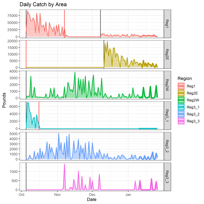 2020/2021 Puget Sound Commercial Dungeness Crab Fishery Landings ...