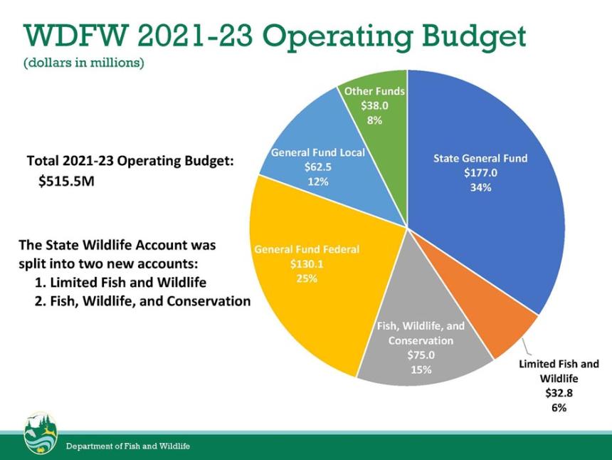 WDFW's operating budget Washington Department of Fish & Wildlife