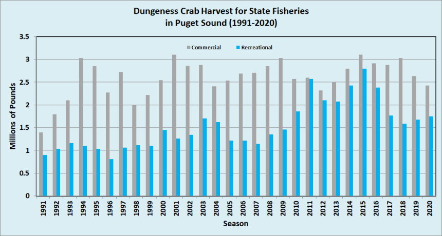 Dungeness Crab Harvest for State Fisheries in Puget Sound (1991-2020)