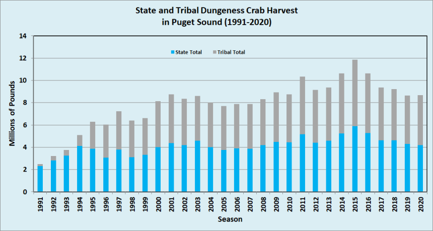 State and Tribal Dungeness Crab harvest in Puget Sound (1991-2020)