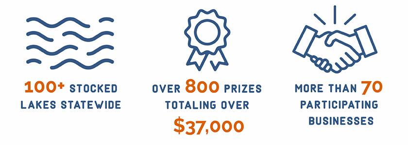 Over 100 Lakes stocked statewide and more than 70 businesses providing over 800 prizes totaling more than $37,000
