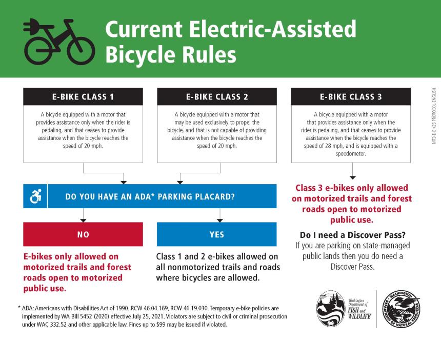 Infographic showing types and regulations for electric-assist bikes