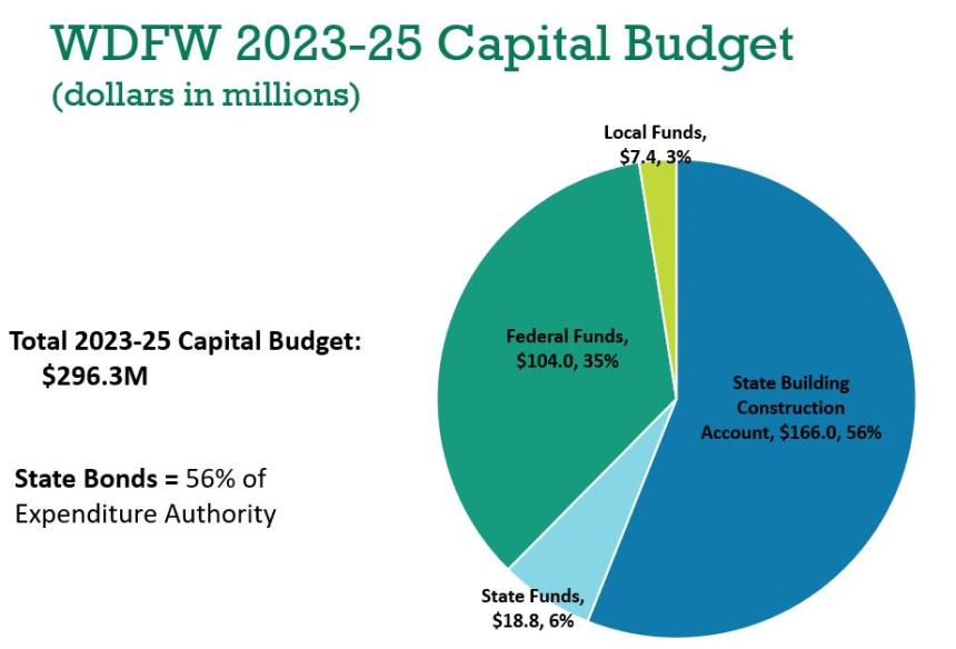 2023-25 WDFW capital budget