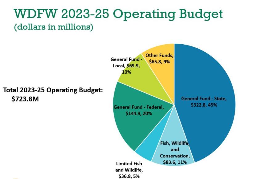 2023-25 WDFW operating budget