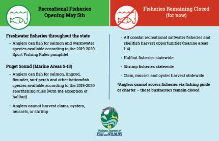Opened and closed fisheries after statewide closure due to COVID-19