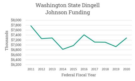 Graph showing historical Dingell-Johnson funding