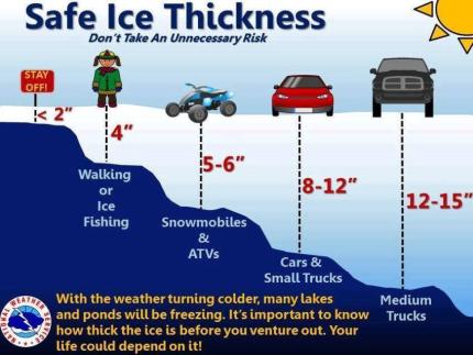 A chart showing recommended ice depths