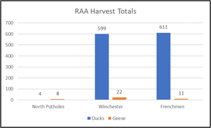A graph featuring RAA Harvest Totals