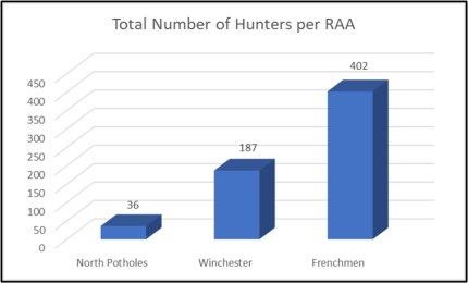 A graph featuring number of hunters per RAA