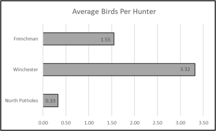 A graph featuring average birds per hunter