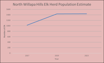 North Willapa Hills Elk Herd