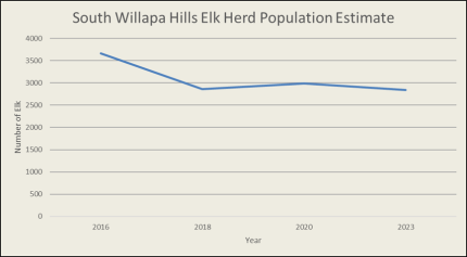 S Willapa Hills Elk Herd