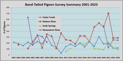 Band-tailed pigeon survey results at four locations in WDFW Region 5.