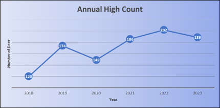 Annual High Count. 